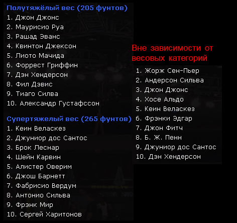 рейтинг бойцов MMA - 1